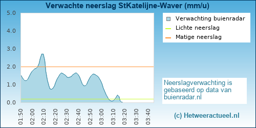 neerslag verwachting SintKatelijne-Waver