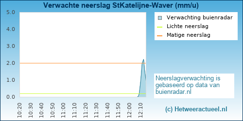 neerslag verwachting 