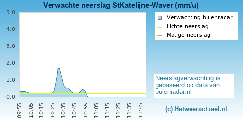 neerslag verwachting SintKatelijne-Waver