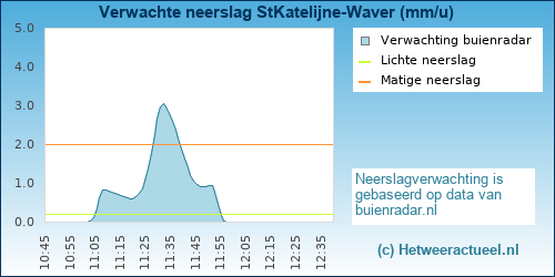 neerslag verwachting SintKatelijne-Waver