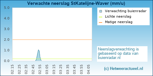 neerslag verwachting 