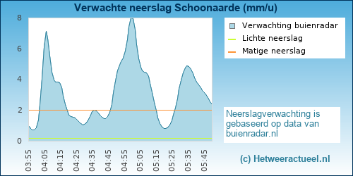 neerslag verwachting 