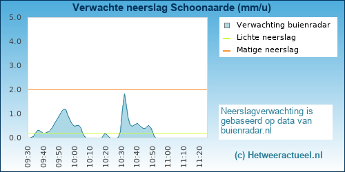 neerslag verwachting Schoonaarde