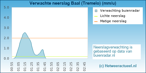 neerslag verwachting 