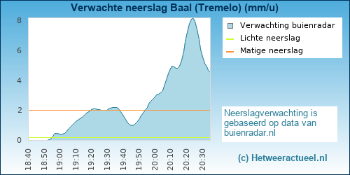 neerslag verwachting Baal (Tremelo)