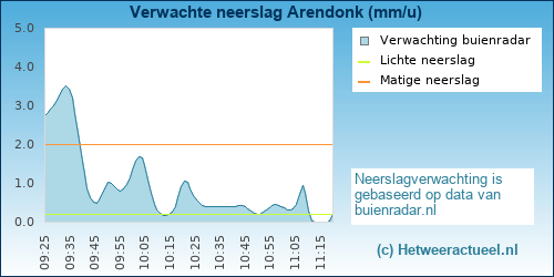 neerslag verwachting Arendonk