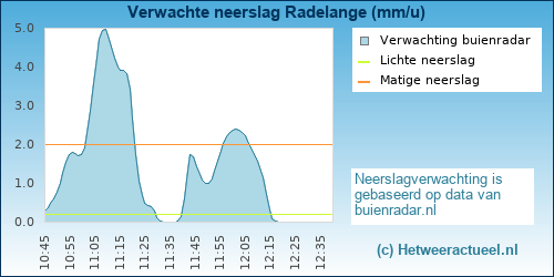 neerslag verwachting Radelange (BMCBi)