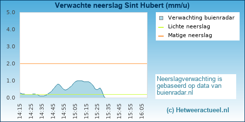 neerslag verwachting 