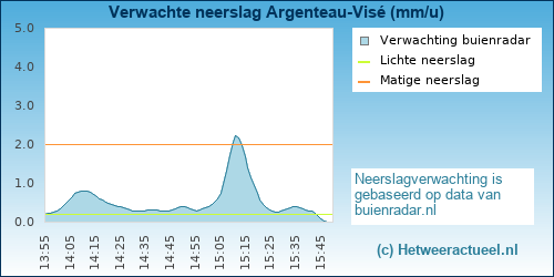 neerslag verwachting Argenteau-Visé