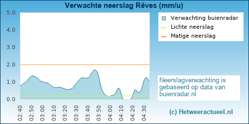 neerslag verwachting 
