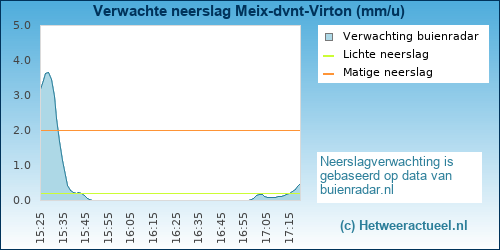neerslag verwachting 