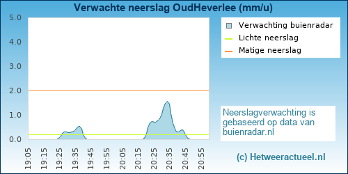 neerslag verwachting Oud-Heverlee (BMCBi)