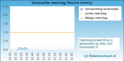 neerslag verwachting Veurne