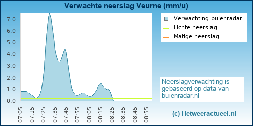 neerslag verwachting 
