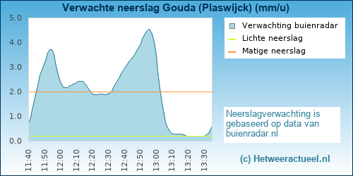neerslag verwachting Gouda (Plaswijck)