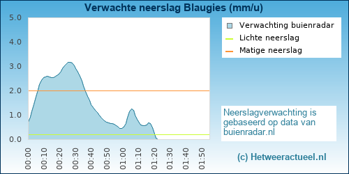 neerslag verwachting Blaugies