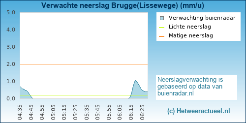 neerslag verwachting Brugge(Lissewege)