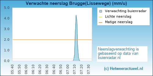 neerslag verwachting 