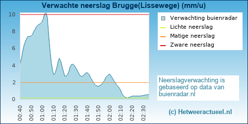 neerslag verwachting Brugge (Lissewege) (BMCBi)