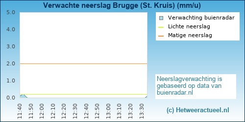 neerslag verwachting Brugge (St. Kruis)