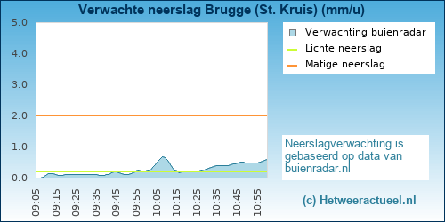 neerslag verwachting Brugge (St. Kruis)