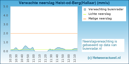neerslag verwachting Heist-op-den-Berg(Hallaar)