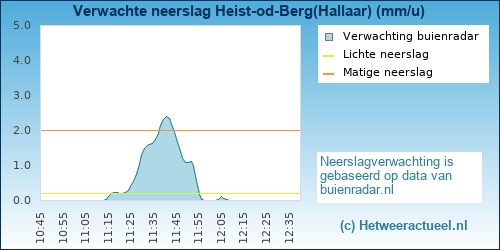 neerslag verwachting Heist-op-den-Berg (Hallaar) (BMCBi)