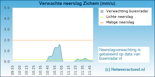neerslag verwachting 