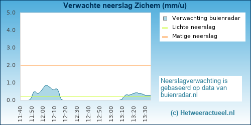 neerslag verwachting 