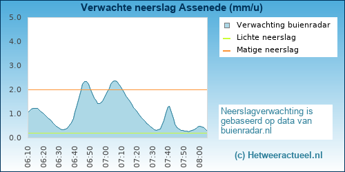 neerslag verwachting 