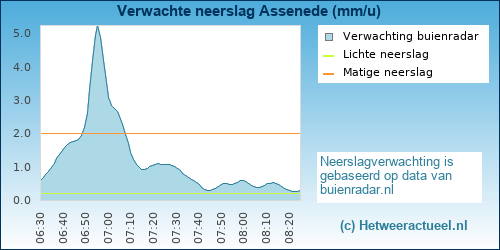 neerslag verwachting Assenede