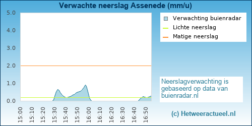 neerslag verwachting 