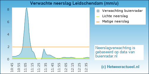 neerslag verwachting Leidschendam