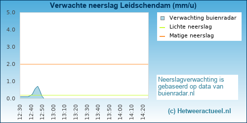 neerslag verwachting 