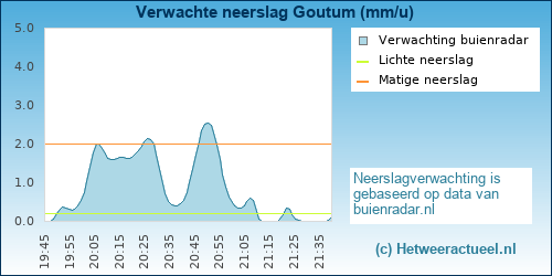 neerslag verwachting 