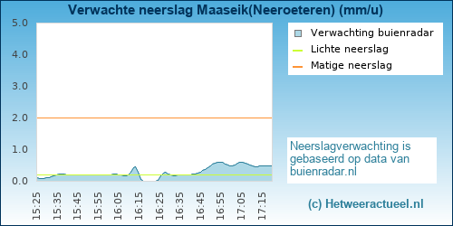 neerslag verwachting Maaseik(Neeroeteren)