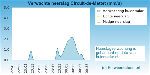 neerslag verwachting 