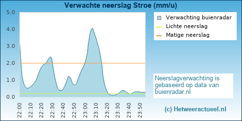 neerslag verwachting 