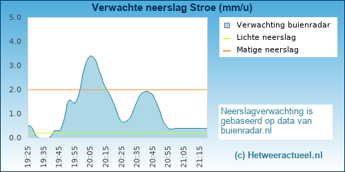 neerslag verwachting 