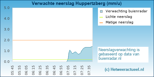 neerslag verwachting 