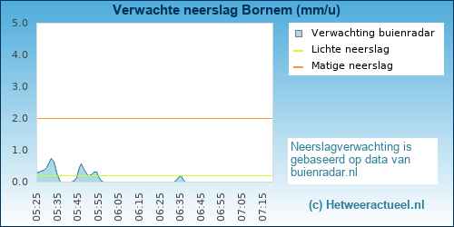 neerslag verwachting 