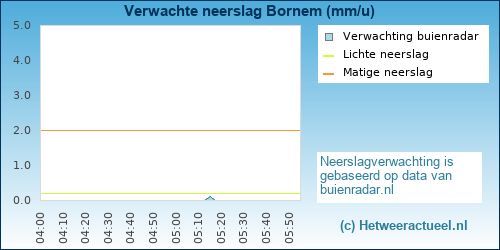 neerslag verwachting Bornem (BMCBi)