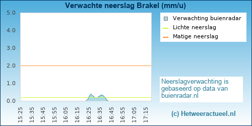 neerslag verwachting Brakel