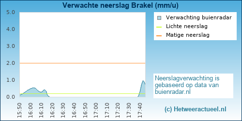 neerslag verwachting Brakel (BMCBi)