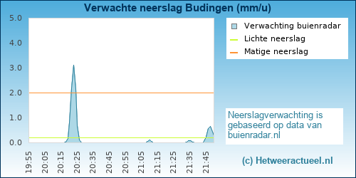 neerslag verwachting Zoutleeuw (Budingen)