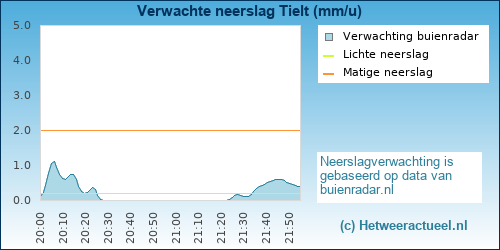 neerslag verwachting 