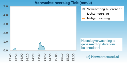 neerslag verwachting 