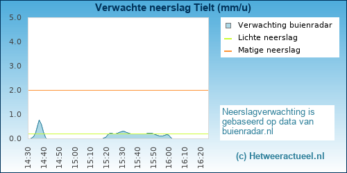 neerslag verwachting 