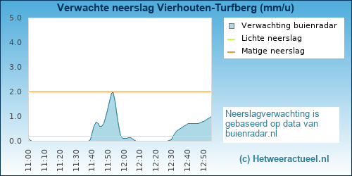 neerslag verwachting Vierhouten-Turfberg