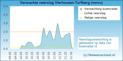 neerslag verwachting 
